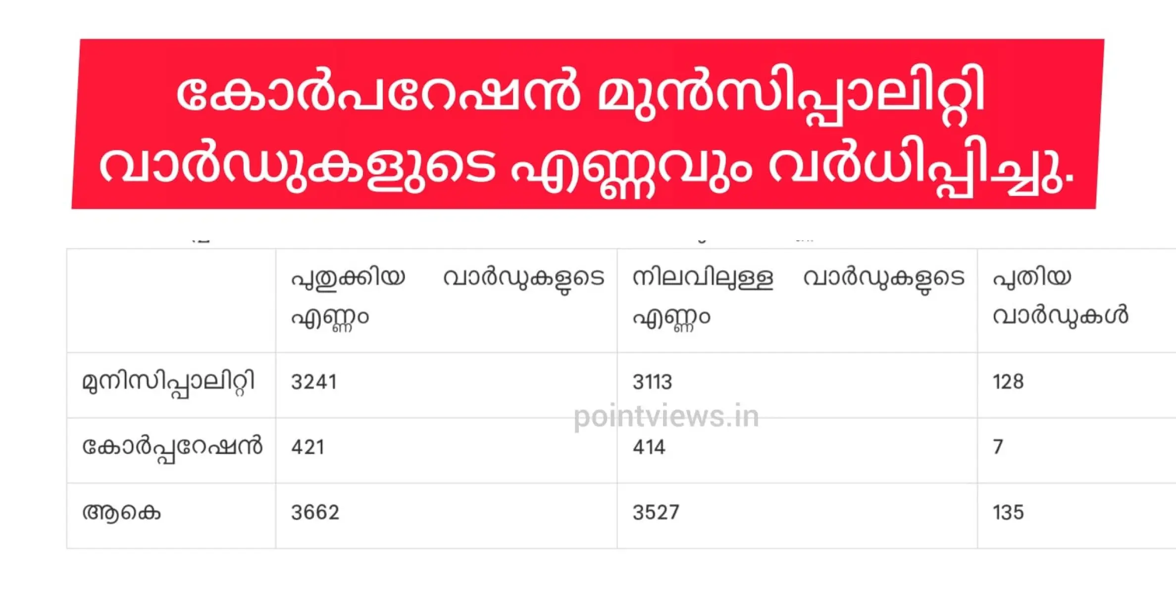 മുനിസിപ്പാലിറ്റി,കോർപ്പറേഷൻ വാർഡുകളുടെ എണ്ണം വർധിപ്പിച്ചു