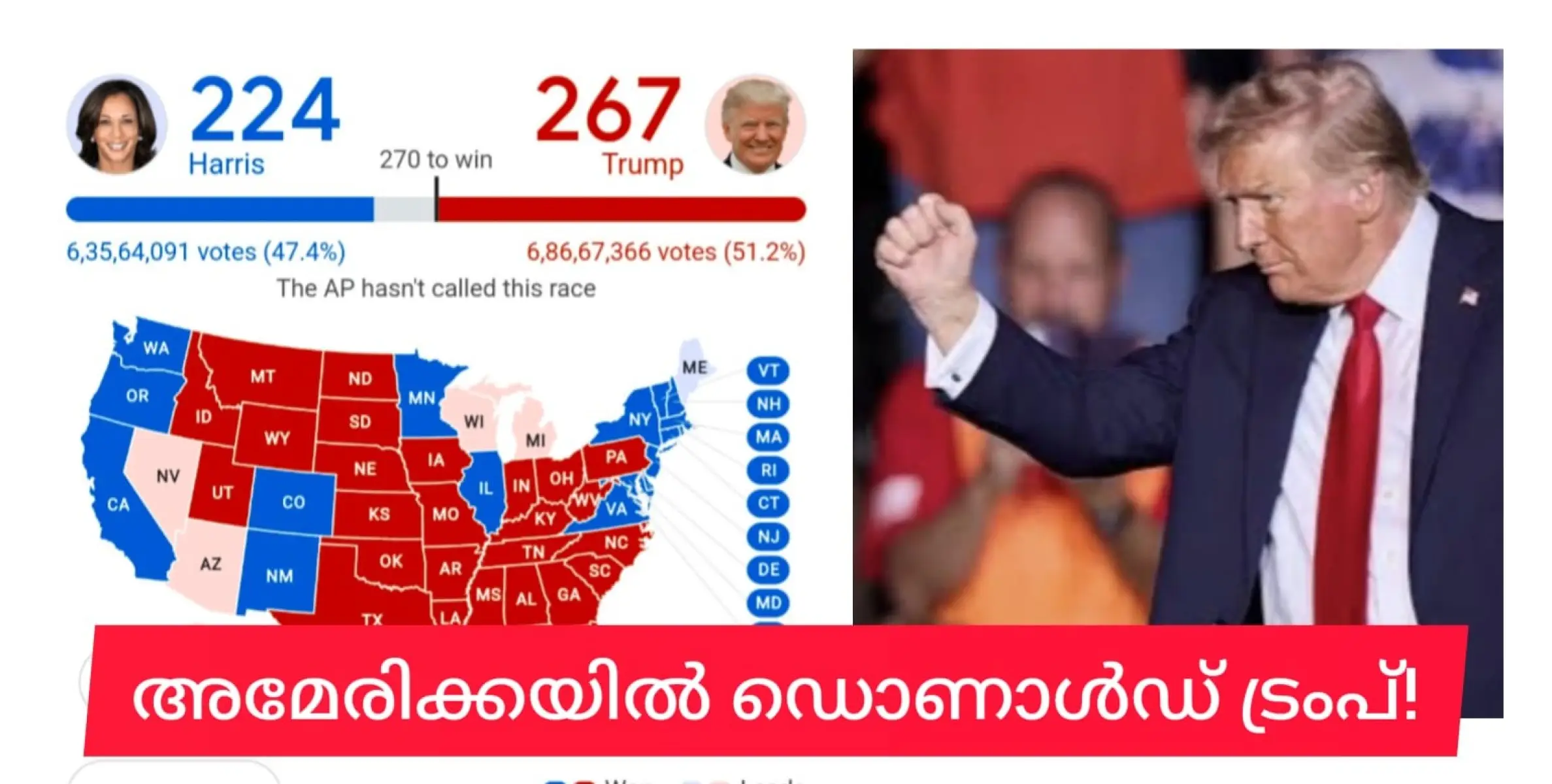 അമേരിക്കയിൽ ട്രംപ് തിരിച്ചെത്തുന്നു. ഇസ്രയേലിനും യൂറോപ്പിനും ആഹ്ളാദം. ഭീകരരാഷ്ട്രങ്ങൾ ഭീതിയിൽ.